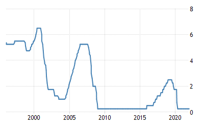 United State Interest rate